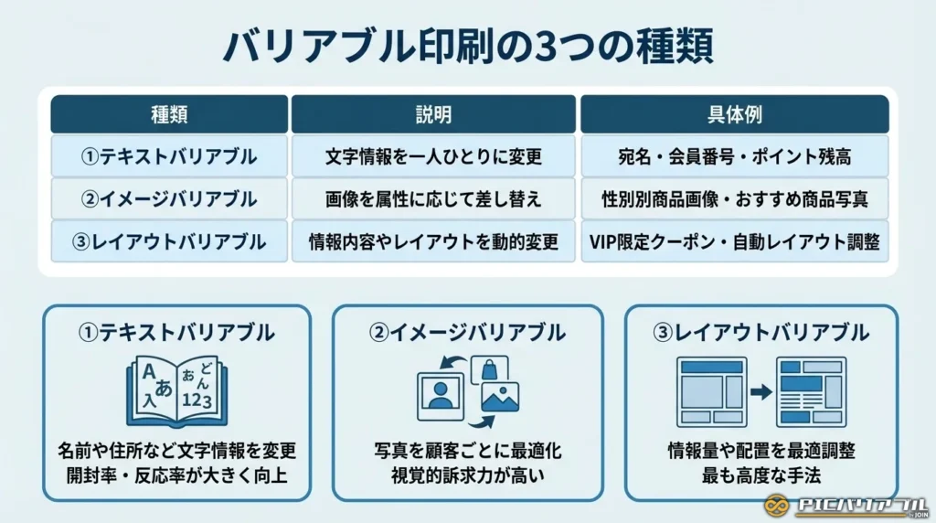 バリアブル印刷(可変印刷)の3つの種類