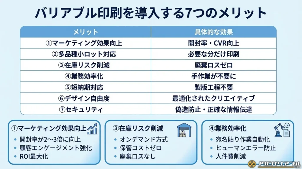 バリアブル印刷(可変印刷)を導入する7つのメリットを表した図