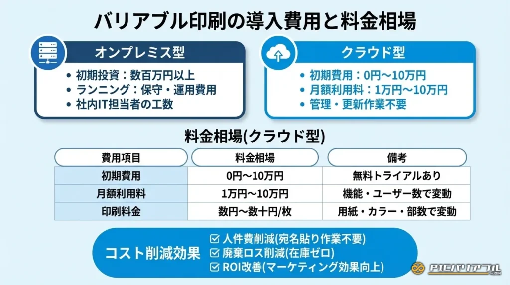 バリアブル印刷(可変印刷)の導入費用と料金相場