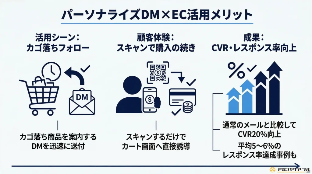 パーソナライズDMのEC活用メリット。カゴ落ちフォローで迅速にDM送付し、スキャンのみで購入画面へ誘導。通常のメールよりCVRが20%向上した事例を図解。