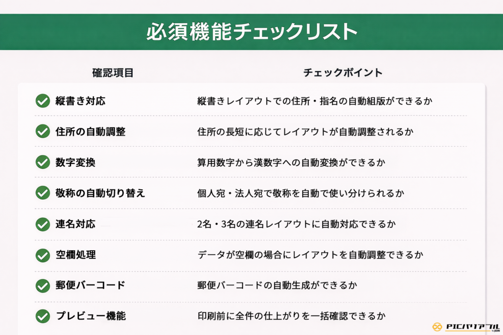 宛名印刷システム選定時の必須機能チェックリスト。縦書きレイアウトの自動組版、住所の長短に応じたレイアウト調整、算用数字から漢数字への自動変換、個人・法人別の敬称自動切り替え、2名・3名の連名対応、空欄データのレイアウト自動調整、郵便バーコード生成、そして全件一括プレビュー機能という、効率的でミスのない宛名作成に必要な8つの機能要件を解説しています。