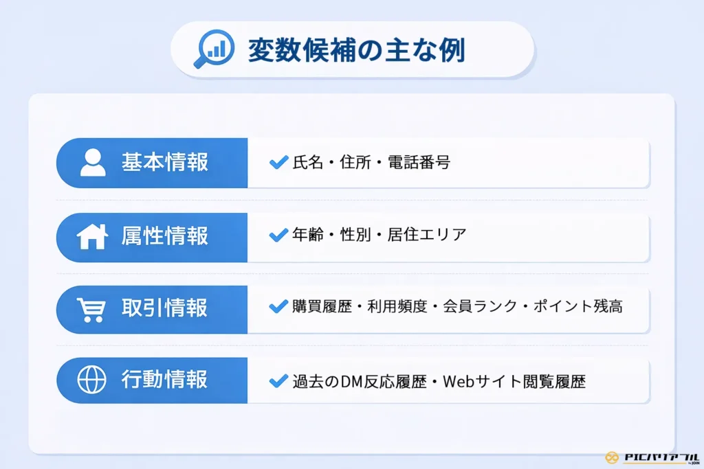 バリアブル印刷で活用する主な変数候補の一覧。氏名・住所などの「基本情報」、年齢・性別・居住エリアなどの「属性情報」、購買履歴・会員ランク・ポイント残高などの「取引情報」、さらに過去のDM反応履歴やWebサイト閲覧履歴といった「行動情報」の4つのカテゴリーと具体的なデータ項目の例を解説しています。