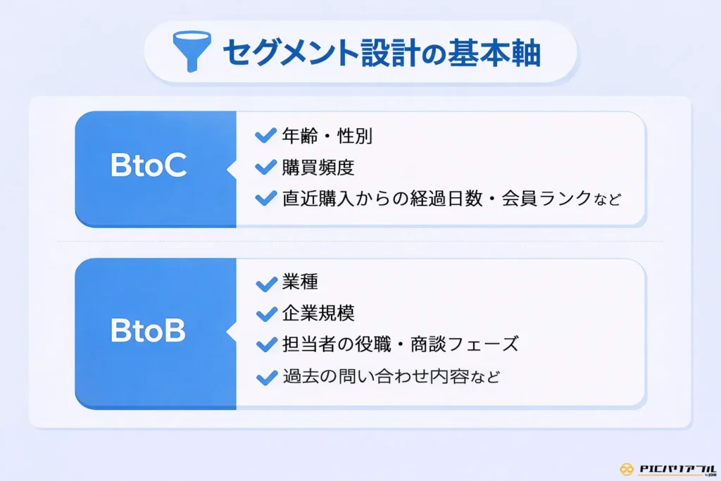 バリアブル印刷DMにおけるセグメント設計の基本軸。BtoCでは年齢・性別、購買頻度、直近購入からの経過日数や会員ランクなどを活用し、BtoBでは業種、企業規模、担当者の役職・商談フェーズ、過去の問い合わせ内容などを軸に、「誰に・何を」届けるかを最適化する考え方を示しています。
