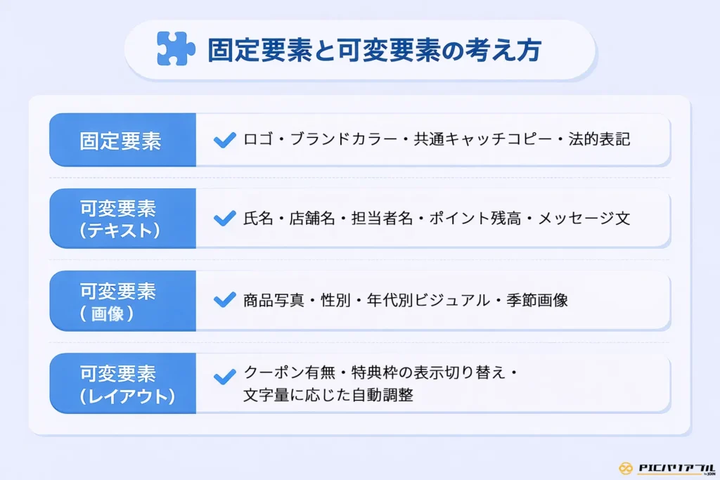 バリアブル印刷における固定要素と可変要素の切り分け方の解説図。ロゴやブランドカラーなどの「固定要素」に対し、氏名・メッセージなどの「テキスト」、商品写真や性別・年代別ビジュアルなどの「画像」、クーポンの有無や文字量に応じた自動調整などの「レイアウト」という3つの可変領域を定義し、パーソナライズDMのデザインを設計する考え方を示しています。