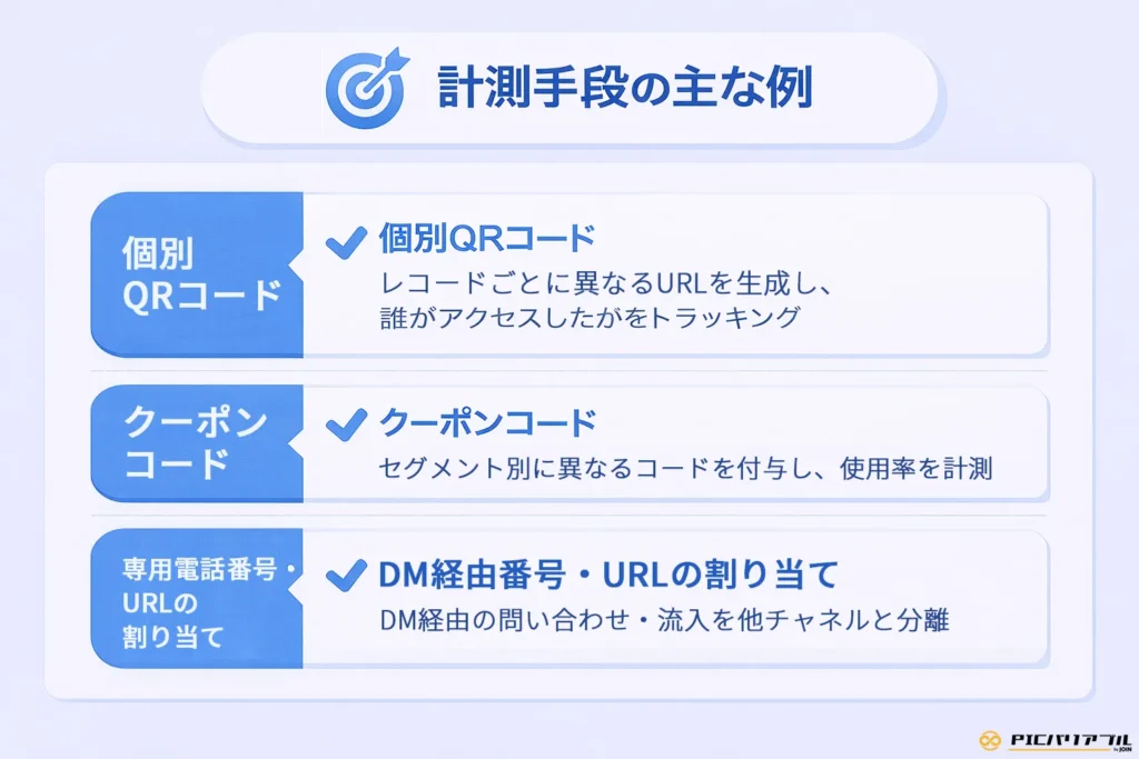 バリアブル印刷を用いたDMの効果測定における主な計測手段の例。個別QRコード（誰がアクセスしたかトラッキング）、クーポンコード（セグメント別の使用率計測）、専用電話番号・URLの割り当て（他チャネルとの流入分離）の3つの手法と、それぞれの計測の仕組みを説明しています。
