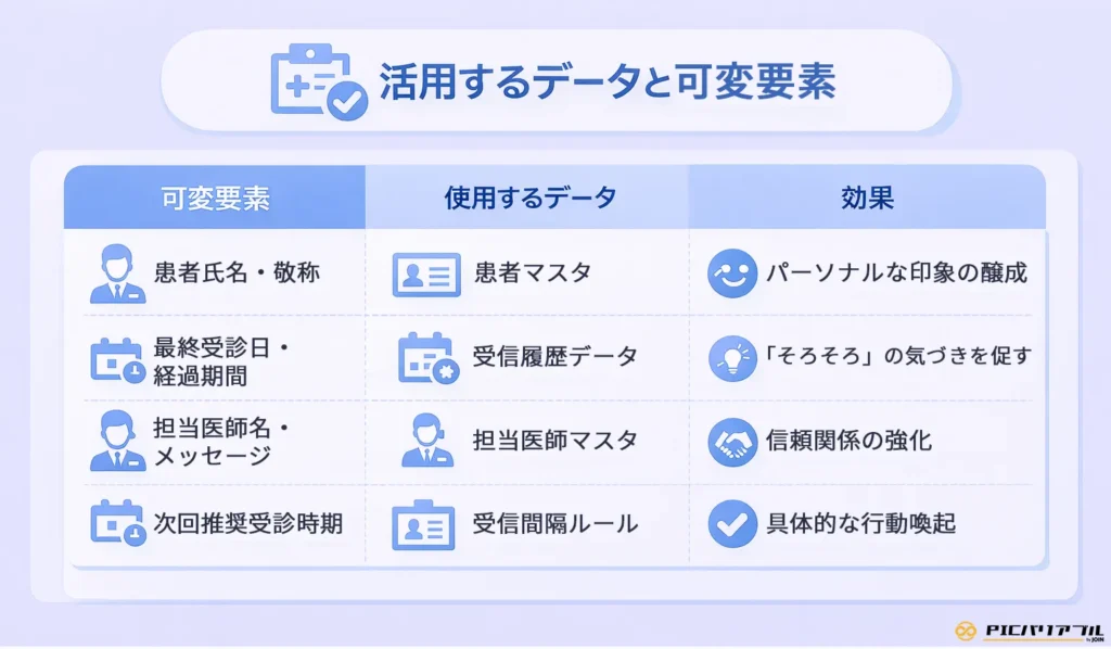 医療・クリニック向けバリアブル印刷の活用例。患者マスタ、受診履歴、担当医師マスタ、受診間隔ルールに基づき、患者氏名、最終受診日、担当医メッセージ、次回推奨受診時期を可変印字することで、パーソナルな印象の醸成や信頼関係の強化、具体的な来院行動の喚起を図る仕組みを図解しています。