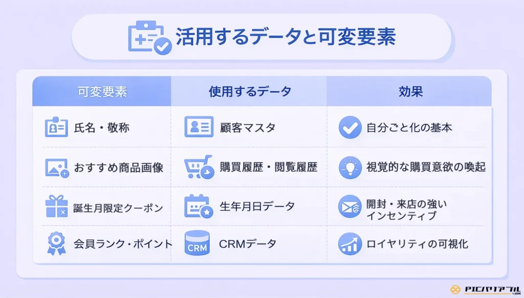 バリアブル印刷で活用するデータ・可変要素・効果の対応表。氏名（顧客マスタ）、おすすめ商品画像（購買履歴）、誕生月クーポン（生年月日）、会員ランク（CRMデータ）を組み合わせることで、自分ごと化や購買意欲の喚起、ロイヤリティの可視化を実現する仕組みを解説しています。