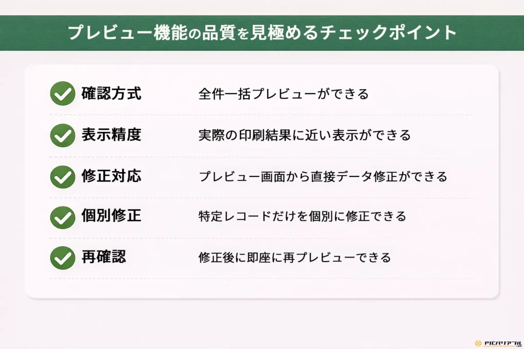 宛名印刷システムのプレビュー機能における品質確認ポイント5選。全件一括プレビューの可否、実際の印刷結果に近い表示精度、画面からの直接データ修正対応、特定レコードのみの個別修正、修正後の即座な再プレビューという、ミス防止に直結する重要なチェック項目をリスト形式で解説しています。