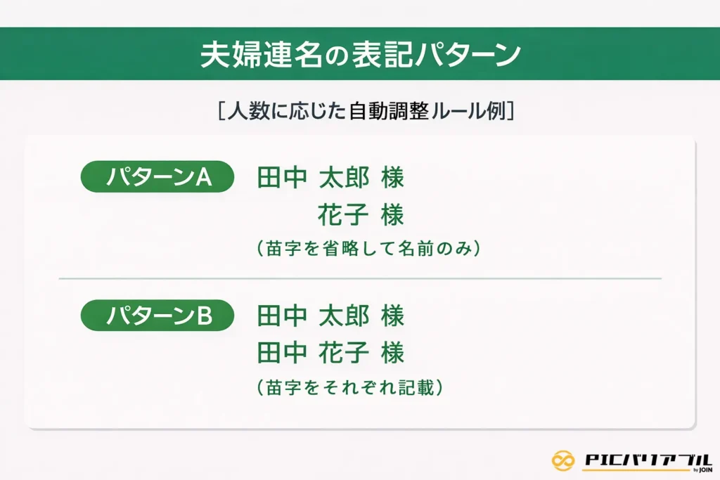 夫婦連名における2つの主要な宛名表記パターンと自動調整ルールの例。パターンAは「苗字を省略して名前のみを並べる形式（例：田中 太郎様、花子様）」、パターンBは「苗字をそれぞれに記載する形式（例：田中 太郎様、田中 花子様）」を示しており、送付先に応じた柔軟な自動組版設定の必要性を解説しています。