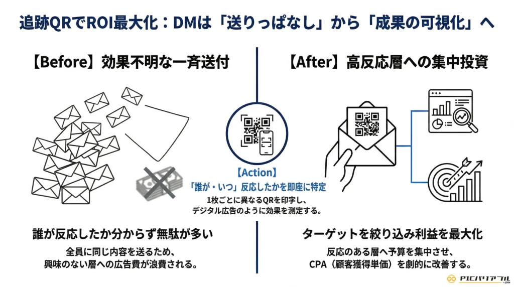 追跡QRコードによるDMのROI最大化の概念図。Before（効果不明な一斉送付で広告費が浪費される様子）から、Action（ユニークQRで反応を特定）、After（高反応層への集中投資でターゲットを絞り込み利益を最大化する様子）へのフローを解説。