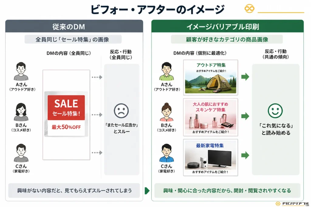 従来のDMとイメージバリアブル印刷の違いを比較し、同一内容の広告はスルーされる一方で顧客の興味に合わせた画像は「気になる」と読まれる行動変化を示したインフォグラフィック