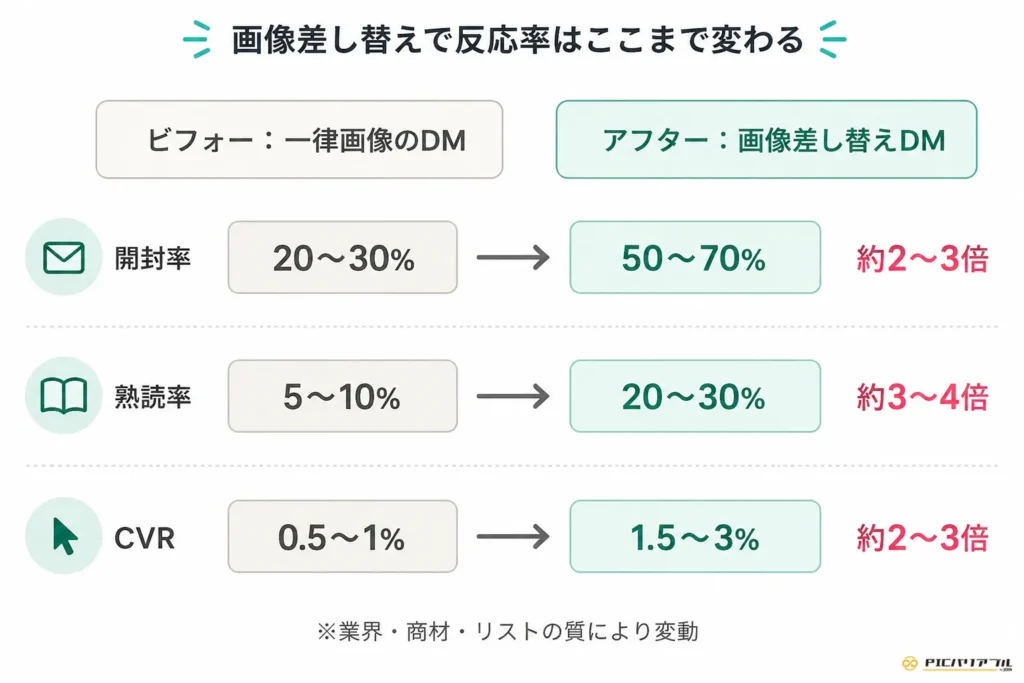 イメージバリアブル印刷による反応率の変化を、開封率・熟読率・CVRのビフォーアフター比較とパーセンテージに応じたバーの伸縮で視覚的に示したインフォグラフィック