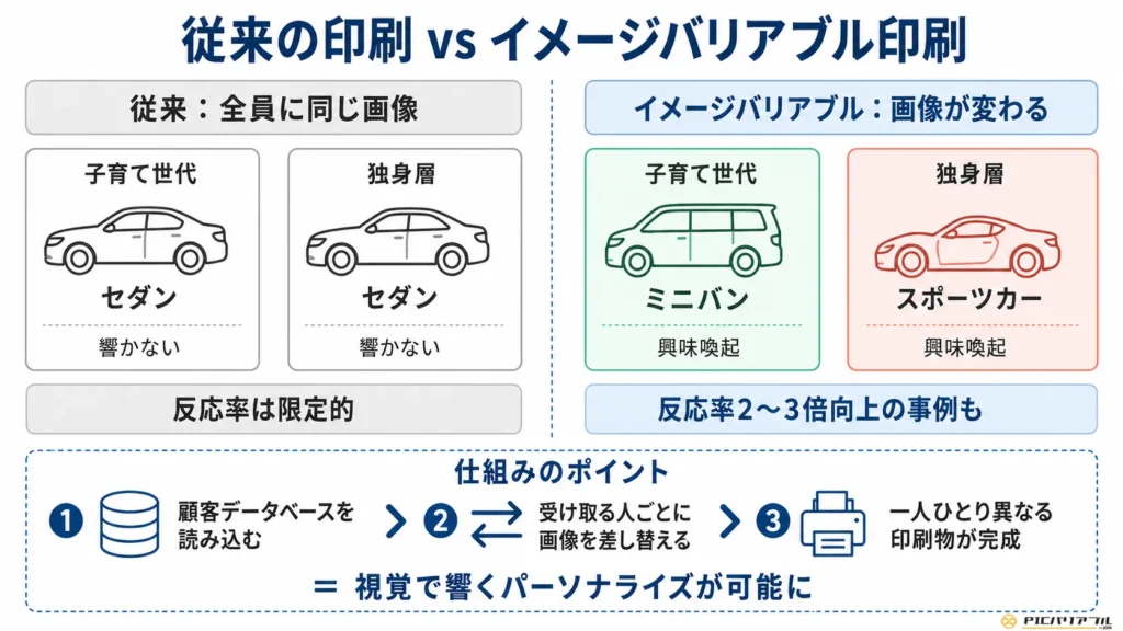 従来の印刷とイメージバリアブル印刷の違いを比較し、顧客ごとに画像を変える仕組みと反応率向上の効果を図解したインフォグラフィック
