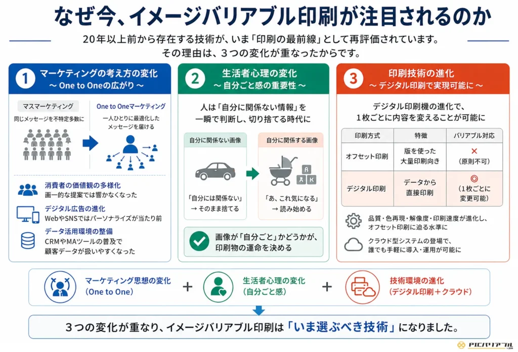 イメージバリアブル印刷が注目される理由を、One to Oneマーケティングの拡大、生活者の自分ごと意識の変化、デジタル印刷技術の進化の3つの観点から解説したインフォグラフィック