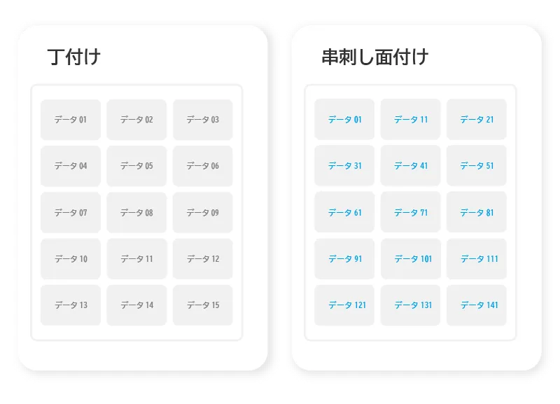 「丁付け」と「串刺し面付け（スタック面付け）」のデータ配列の違いを説明する比較図。
