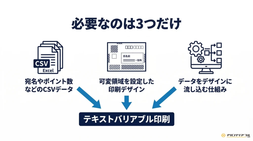 テキストバリアブル印刷に必要な3要素の解説図。①宛名やポイント数などのCSVデータ、②可変領域を設定した印刷デザイン、③データをデザインに流し込む仕組み、の3つが揃うことでバリアブル印刷が実現することを示したイラスト。