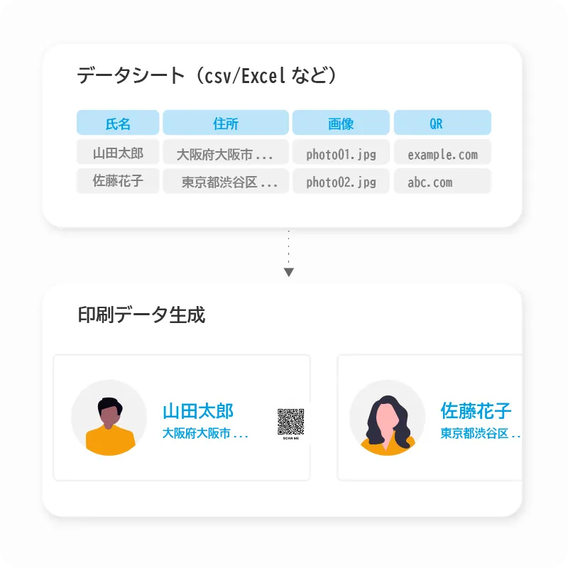 CSVやExcelのデータシートから、氏名・住所・顔写真・QRコードを紐づけて印刷データを生成するワークフロー図。