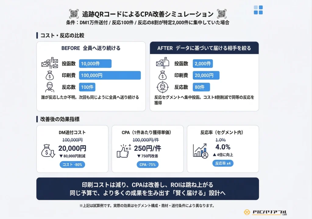 バリアブル印刷と追跡QRコード活用によるDMのCPA改善シミュレーション図。1万件の一斉送付と、データに基づき2,000件に絞り込んだセグメント送付の比較で、コスト80%削減、CPA75%改善、反応率4倍の向上を示しています。