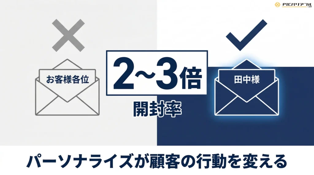一般的なDMとパーソナライズDMの開封率の比較図。左側に「お客様各位」と書かれたDM（×印）、右側に「田中様」と名前が入ったDM（チェック印）を配置し、中央に「開封率2〜3倍」という効果を大きく表示したインフォグラフィック。