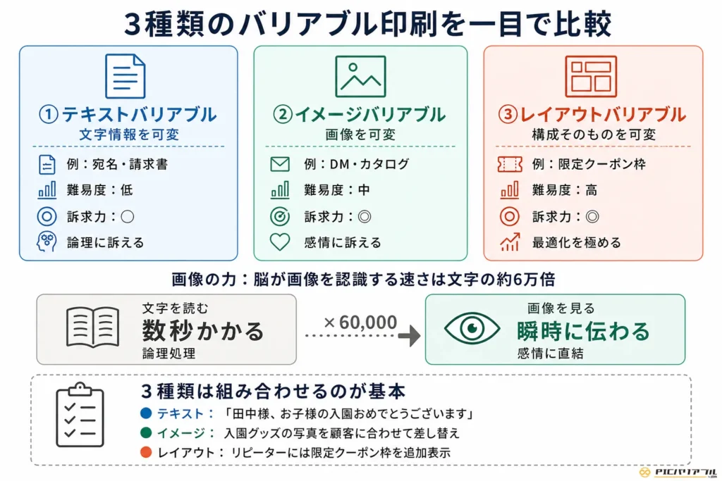 テキストバリアブル・イメージバリアブル・レイアウトバリアブルの3種類の違いと特徴、画像と文字の伝達速度の比較、組み合わせ活用を図解したインフォグラフィック