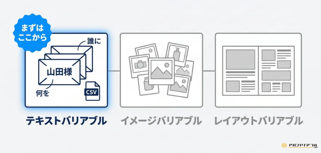 バリアブル印刷の3つの種類（テキスト、イメージ、レイアウト）の比較図。最も導入しやすい「テキストバリアブル」が青枠と『まずはここから』のバッジで強調され、CSVデータから宛名や内容を差し替えるイメージを示したインフォグラフィック。