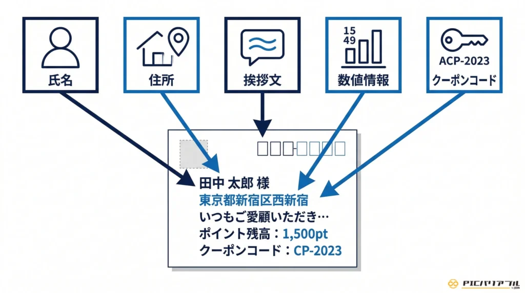 バリアブル印刷におけるテキスト差し替えカテゴリの図解。氏名、住所、挨拶文、数値情報、クーポンコードの5つのデータが1通のDMに集約され、パーソナライズされる流れを示したフラットデザインのイラスト。