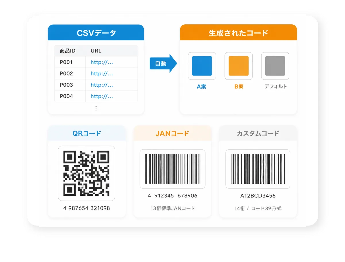 CSVデータから各種コードを自動生成する仕組みの解説図。商品IDやURLリストから、QRコード（トラッキングURL対応）、JANコード（主要規格対応）、カスタムコードを自動で作成し、サイズや誤り訂正の設定も可能。