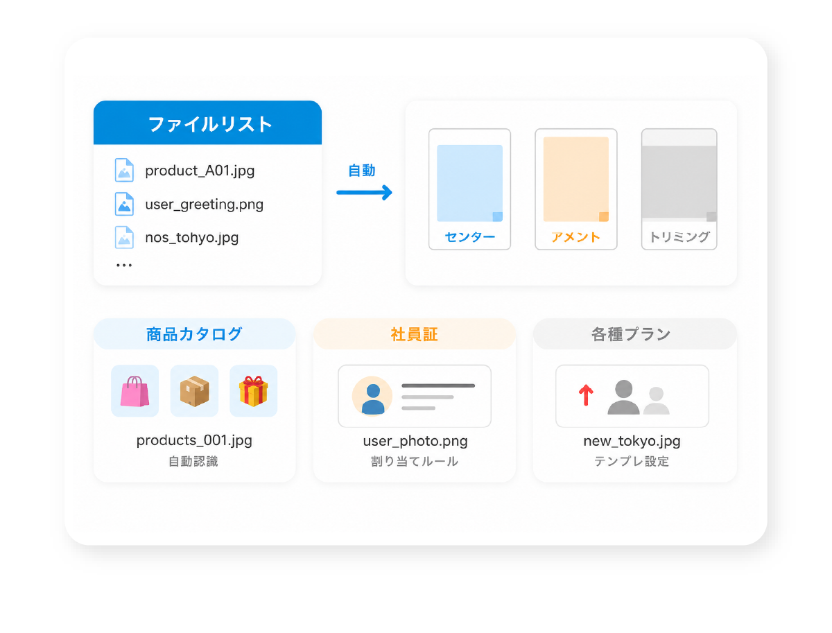 画像の自動差し替え機能の仕組み。ファイル名リストに基づき、商品カタログの画像、社員証の顔写真、店舗チラシの地図などを自動配置するフロー。