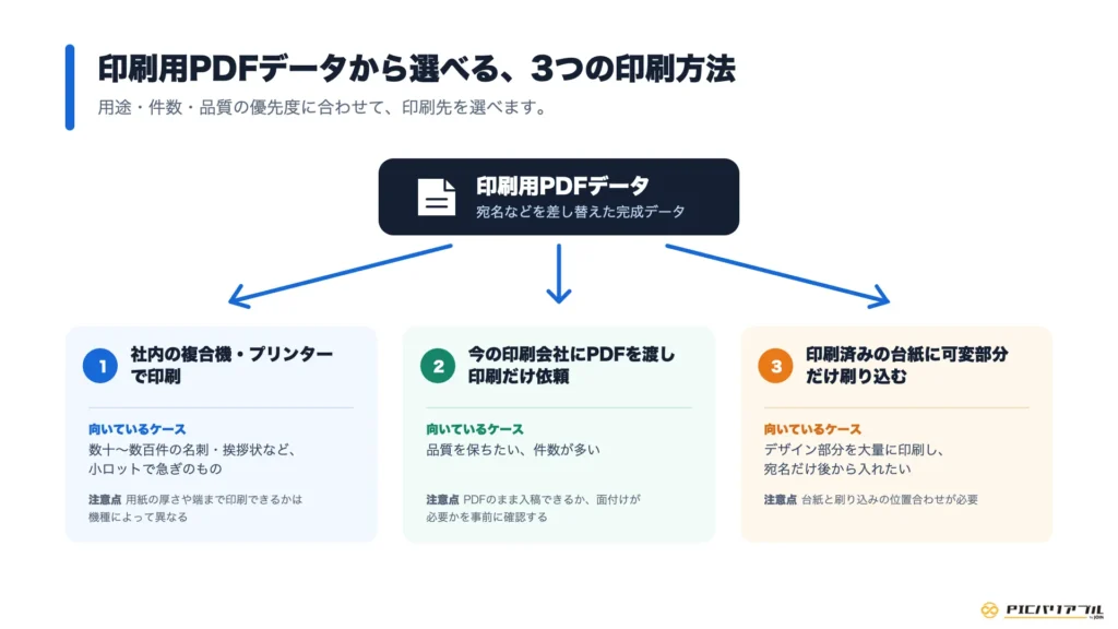 印刷用PDFデータから選べる3つの印刷方法を示す図解。社内の複合機・プリンターで印刷、今の印刷会社にPDFを渡して印刷だけ依頼、印刷済みの台紙に可変部分だけ刷り込む方法について、それぞれの向いているケースと注意点をまとめている。