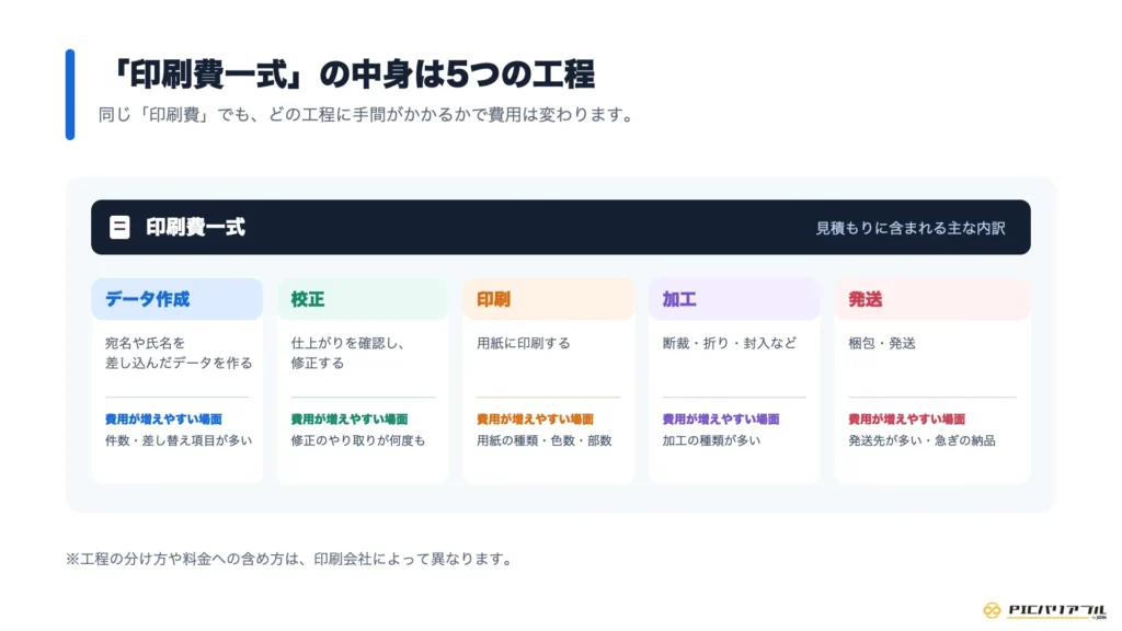 印刷費一式の内訳を示す図解。データ作成、校正、印刷、加工、発送の5工程と、それぞれで費用が増えやすい要因をまとめている。