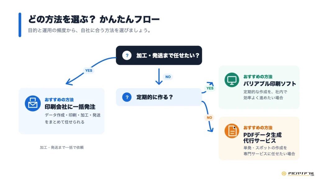 印刷方法の選び方を示すフロー図。加工・発送まで任せたい場合は印刷会社に一括発注、任せず定期的に作る場合はバリアブル印刷ソフト、単発・スポットの場合はPDFデータ生成代行サービスを選ぶ流れ。