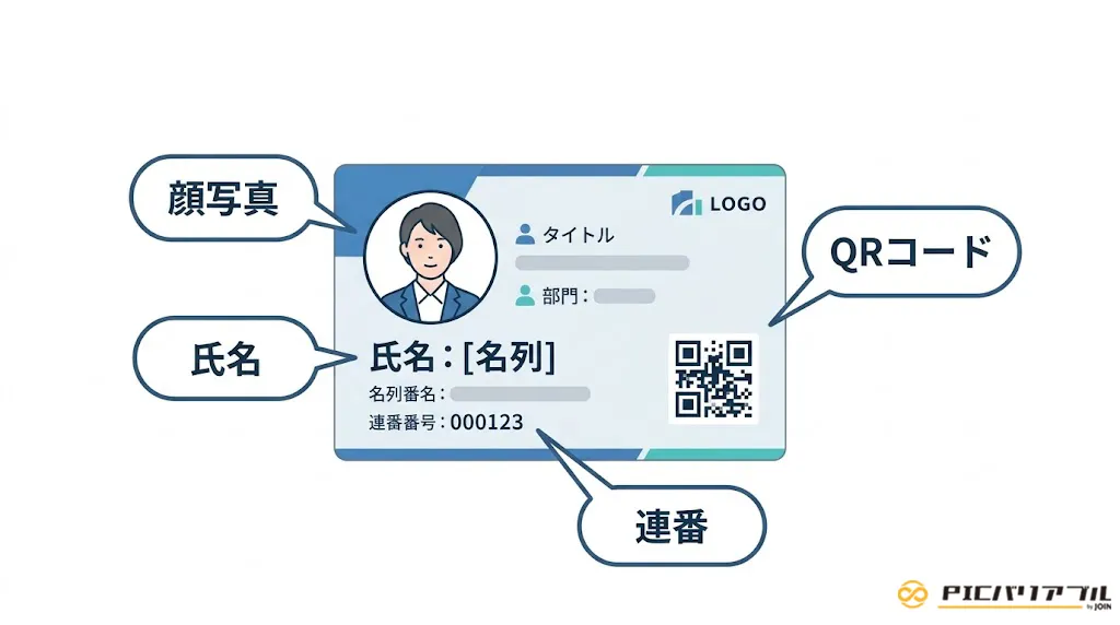 白背景のシンプルなフラットイラスト。中央に配置された名刺サンプルデザインに対し、各可変要素である「顔写真」「氏名」「連番」「QRコード」を指し示す吹き出し(タグ)が付いた分かりやすい説明図。