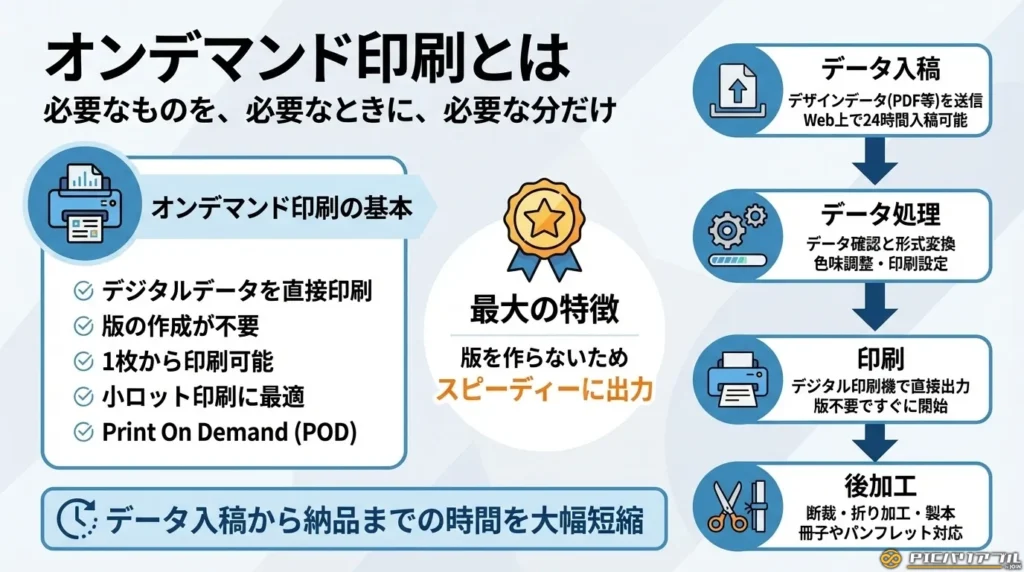 オンデマンド印刷を説明した図