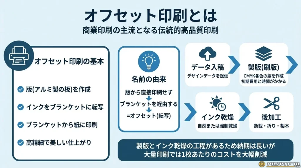 オフセット印刷を説明した図