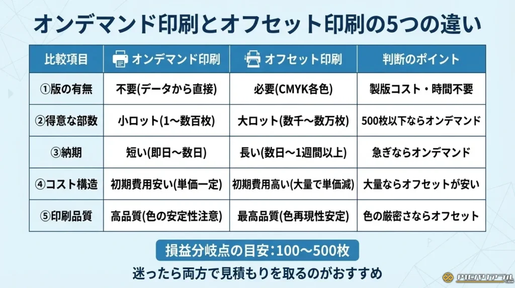 オンデマンド印刷とオフセット印刷の5つの違い【比較表】