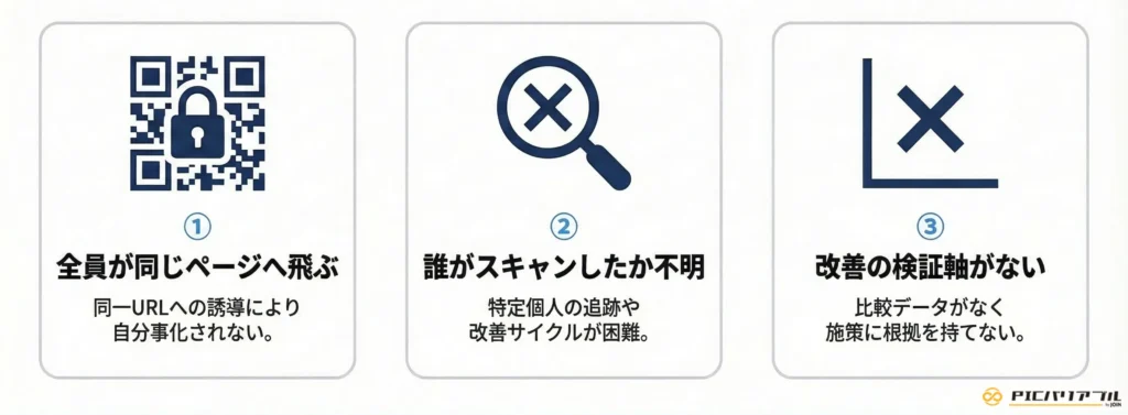 QRコード付きDMの反応率が上がらない3つの原因の図解