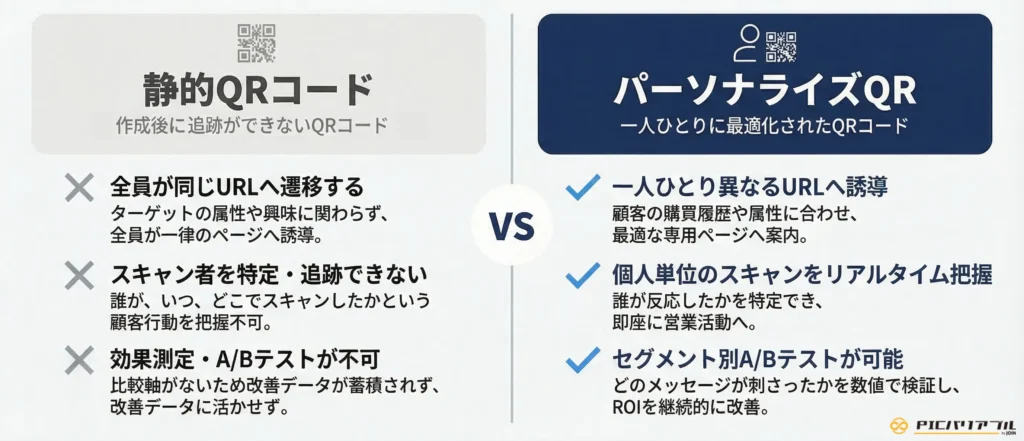 静的QRコードとパーソナライズQRの対比図。追跡不能な共通URLと、個人単位でリアルタイム把握・A/Bテストが可能な可変QRコードの違いを強調。