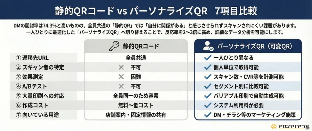 静的QRコードとパーソナライズQRの7項目比較表。遷移先URL、個人の特定、効果測定、A/Bテストなど、バリアブル印刷による反応率向上の違いを整理。