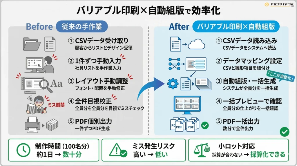 名刺印刷の受注から納品までのBefore/After比較図。従来の手作業フローでは制作時間に約1日かかりミス発生リスクが高いのに対し、PIC Variableによるバリアブル印刷と自動組版を導入することで、制作時間を数十分に短縮し、小ロット印刷でも採算化が可能になる効率化のメリットを解説。
