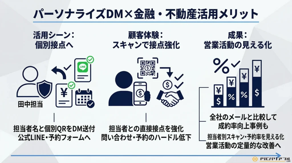 金融・不動産業界でのパーソナライズDM活用。担当者名と個別QRコードで公式LINEや予約フォームへ直接誘導。営業活動をデータで見える化し成約率を高める仕組み。