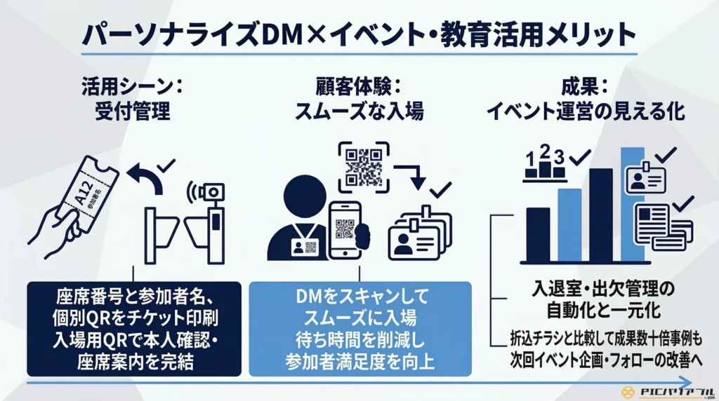 イベント・教育分野でのパーソナライズDM活用。座席番号や参加者名を紐付けた個別QRコードで入場受付を効率化。出欠管理の自動化と顧客行動のデータ化を解説。