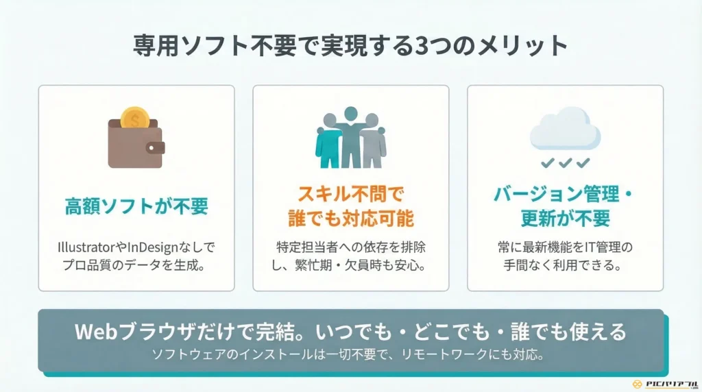 クラウド型名刺印刷システムの3つの導入メリット。1.専用ソフト不要：Illustrator等なしでプロ品質データ生成しコスト削減、2.スキル不問：属人化を解消し誰でも対応可能、3.運用負担軽減：バージョン管理不要。Webブラウザ完結でリモートワークにも対応。