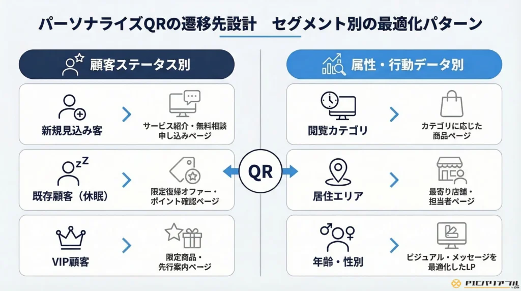 パーソナライズQRの遷移先設計パターン。顧客ステータス(新規・休眠・VIP)や属性・行動データ(閲覧カテゴリ・居住エリア)に応じた最適なLP誘導フロー。