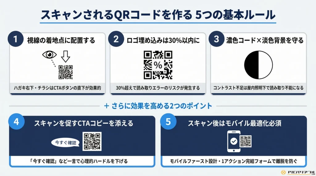 スキャンされるQRコードを作る5つの基本ルール。視線の着地点への配置、ロゴサイズ30%以内、コントラスト確保、CTAコピーの追加、モバイル最適化のポイント。