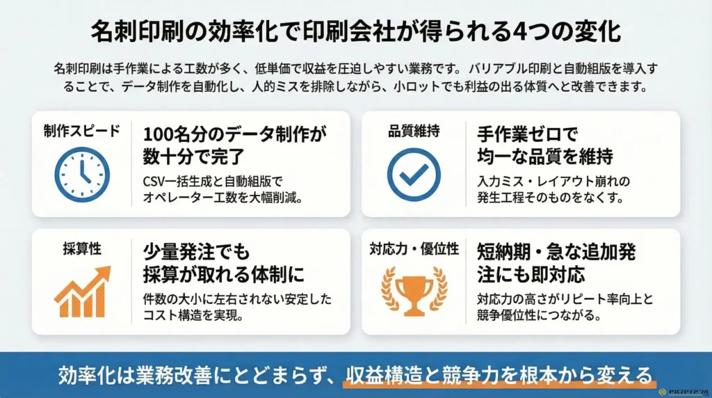 名刺印刷の効率化が印刷会社にもたらす4つの変化。1.制作スピード：100名分のデータ制作を数十分に短縮、2.品質維持：手作業ゼロで均一な品質、3.採算性：少量発注の黒字化、4.競争優位性：短納期対応による顧客満足度向上。業務改善が収益構造と競争力を根本から変えることを要約。