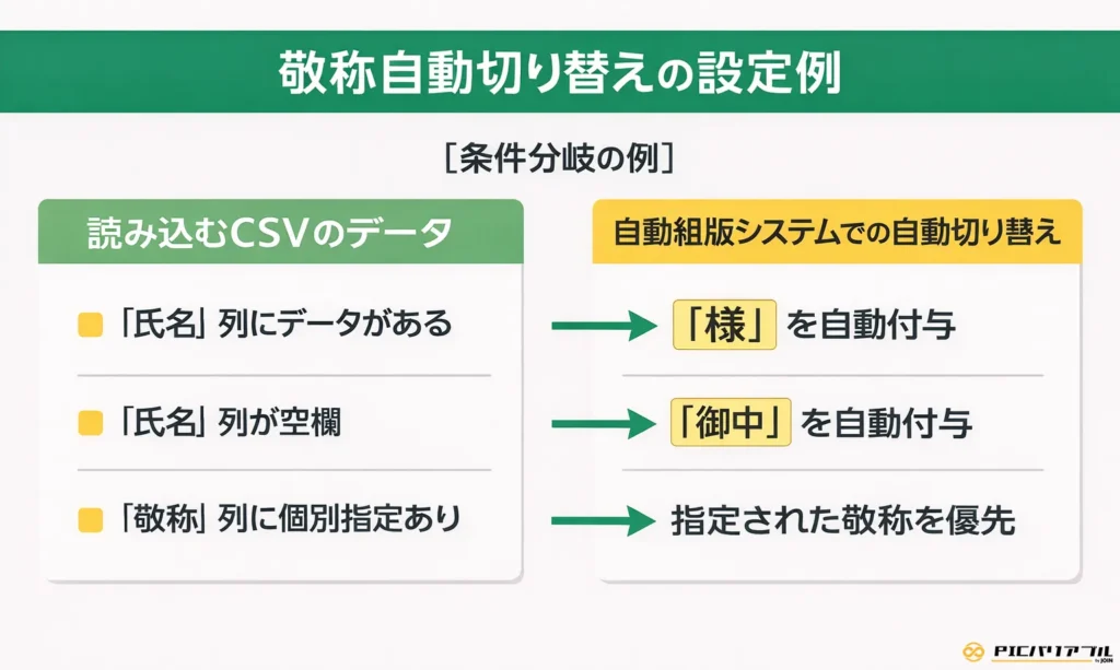宛名印刷における敬称（様・御中）の正しい使い分けと誤用例の比較図。正しい例として、個人名がある場合の「株式会社 営業部 田中太郎 様」や、組織宛の「株式会社 営業部 御中」を紹介。一方で、個人名に御中を付ける「田中太郎 御中」や、御中と様を併用する「御中 田中太郎 様」といった、実務で避けなければならない代表的な誤りについても例示しています。