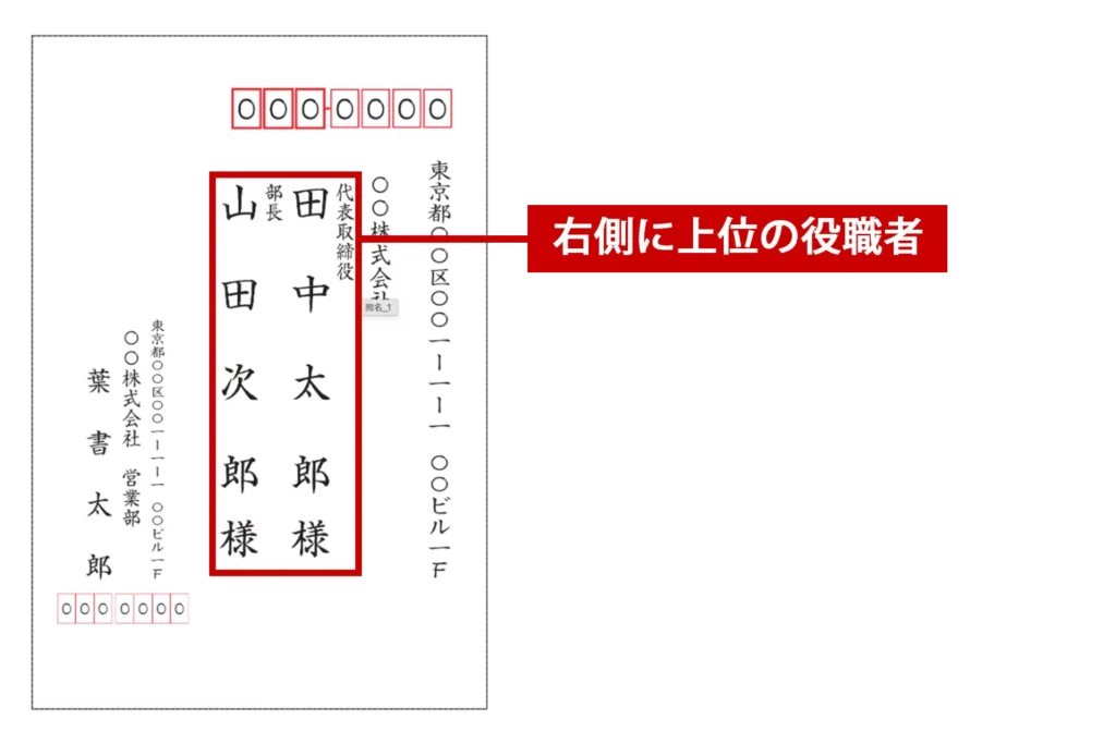 ビジネス用途における役職連名の縦書きレイアウト例。ハガキの宛名面に2名の役職者を並べる際、右側に上位の役職者（例：代表取締役 田中太郎 様）、左側に次席者（例：部長 山田次郎 様）を配置するビジネスマナーに基づいた自動組版の構成を解説しています。