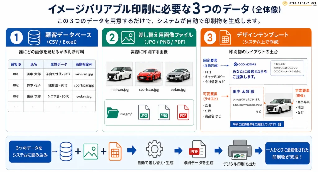 イメージバリアブル印刷に必要な3つのデータ(顧客データベース・差し替え画像ファイル・デザインテンプレート)と役割、印刷までの全体フローを解説したインフォグラフィック