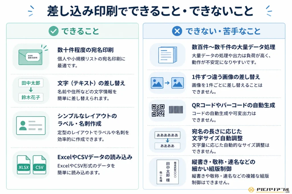 差し込み印刷でできることとできないことを比較し、宛名印刷やテキスト差し替えは可能だが大量データ処理や画像差し替えなどは苦手な点を図解したインフォグラフィック