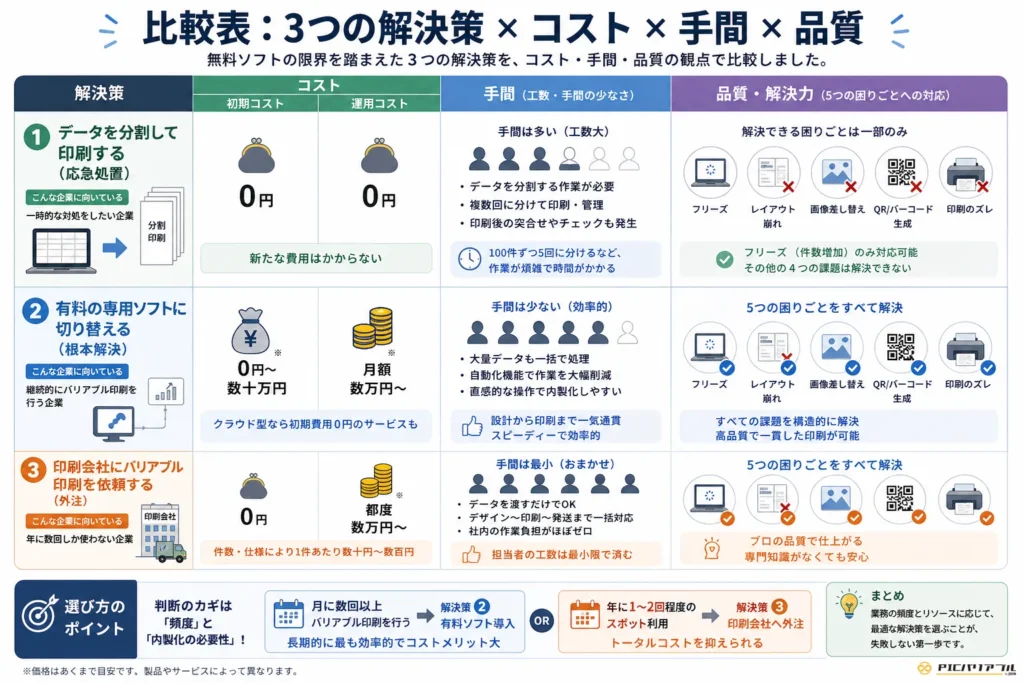 バリアブル印刷の3つの解決策(データ分割・専用ソフト導入・印刷会社外注)を、コスト・手間・品質の観点で比較したインフォグラフィック